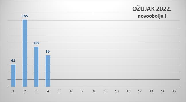 U Zadarskoj županiji 86 novih slučajeva zaraze koronavirusom, jedna osoba preminula