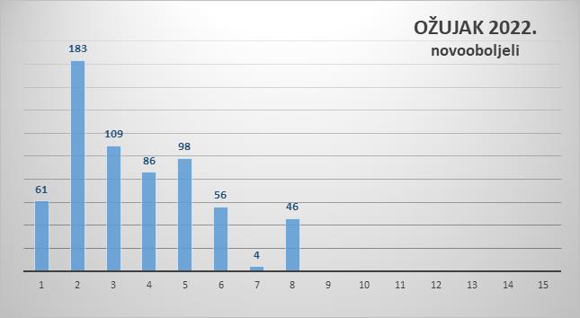 U Zadarskoj županiji 46 novozaraženih