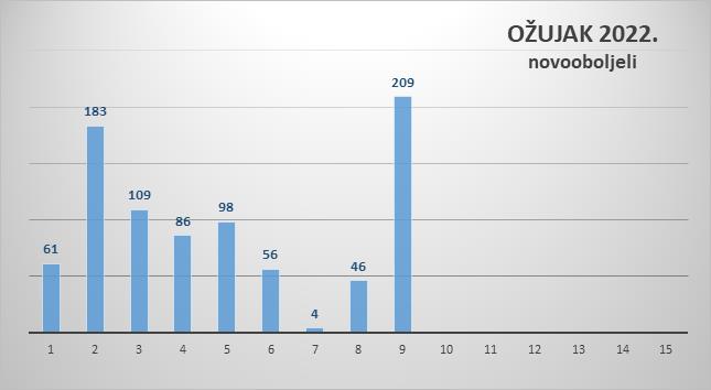 U Zadarskoj županiji 209 novozaraženih, dvije osobe preminule