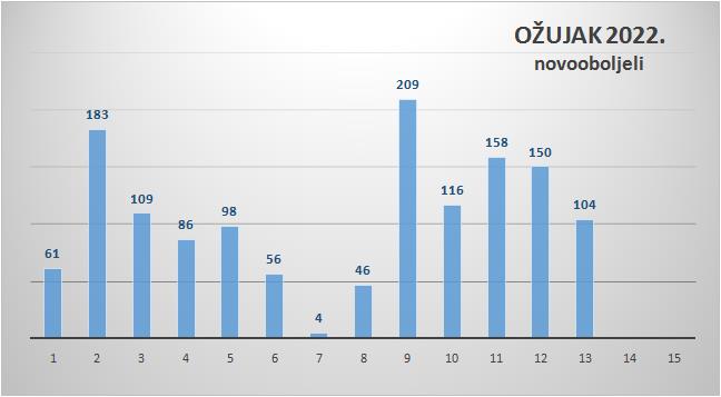 U Zadarskoj županiji 104 nova slučaja zaraze koronavirusom