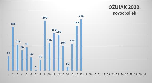 U Zadarskoj županiji 214 novozaraženih
