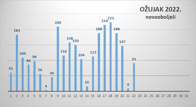 U Zadarskoj županiji 91 novi slučaj zaraze, jedna osoba preminula