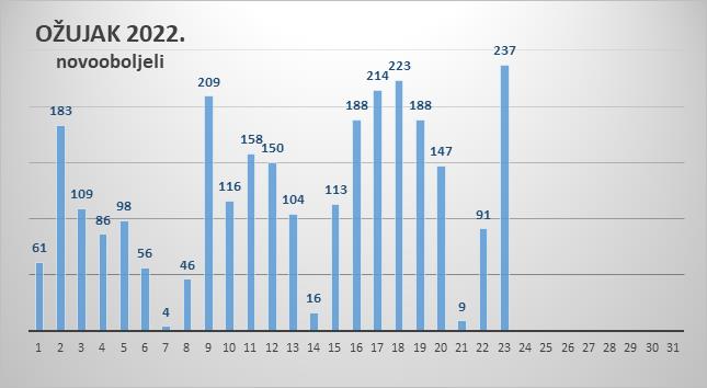 U Zadarskoj županiji 237 novih slučajeva zaraze koronavirusom
