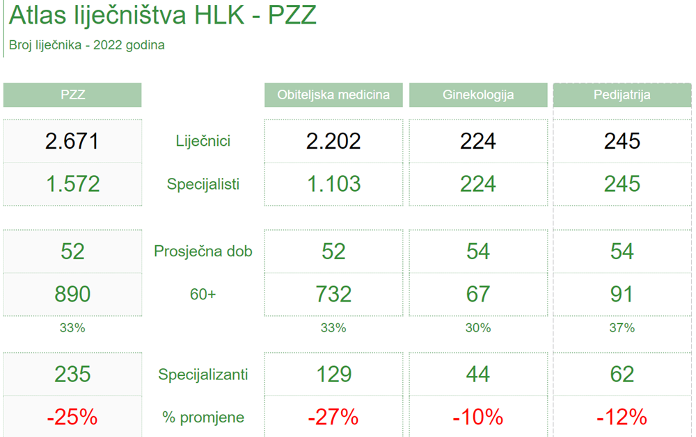 ZAJEDNIČKI STAV KROVNIH LIJEČNIČKIH ORGANIZACIJA O NACRTU PROMJENA ZAKONA O ZDRAVSTVENOJ ZAŠTITI  Nacrt novog zakona ne donosi sva  potrebna rješenja za ključne probleme organizacije hrvatskog javnog zdravstvenog sustava
