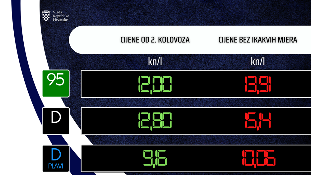 KOREKCIJA CIJENA Pojeftinjuju sva goriva !!