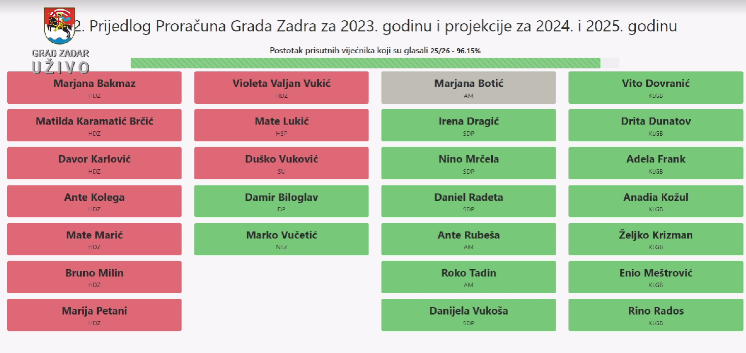 Izglasan proračun za 2023.godinu, HDZ-ovi vijećnici glasali protiv