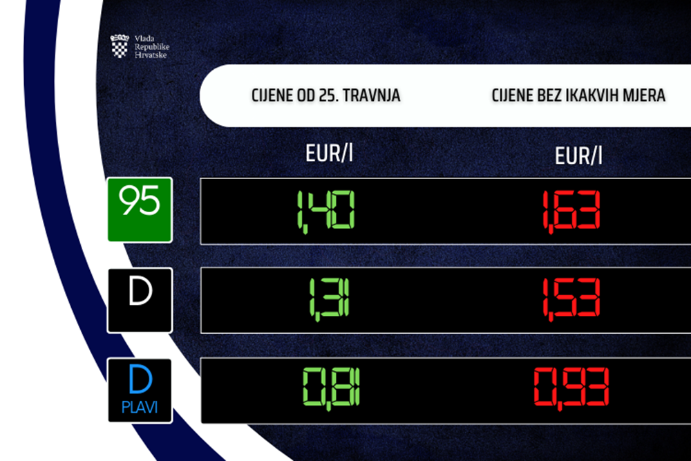 NOVE CIJENE GORIVA Pojeftinjuju i benzin i dizel