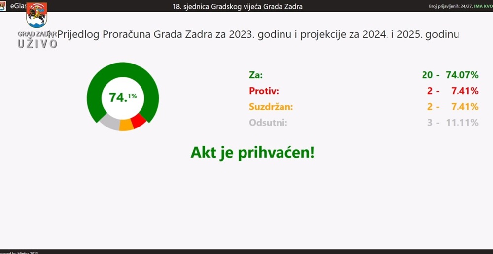 NAKON BLOKADE DUŽE OD 4 MJESECA IZGLASAN PRORAČUN GRADA ZADRA Rubeša prije izbacivanja poručio svima: Riješili ste uhljebe, proviziju lopovima, sad možete otići doma da vas se srame i djeca i roditelji