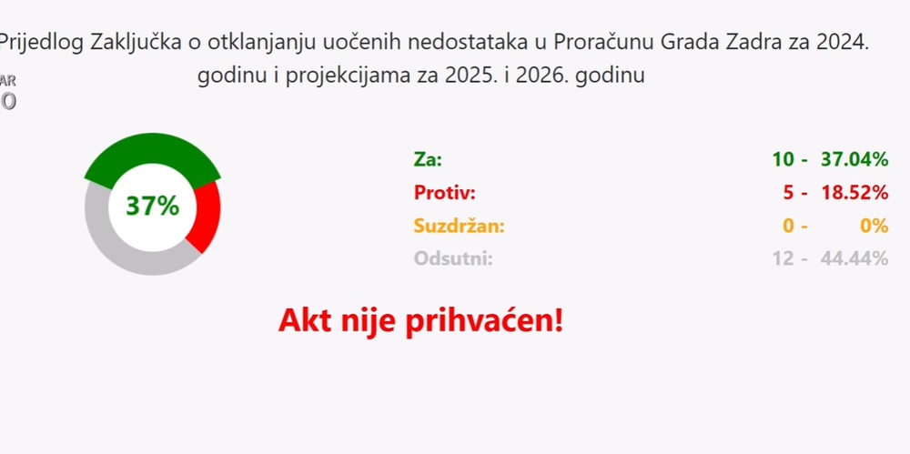 IZVANREDNA SJEDNICA GRADSKOG VIJEĆA Pao je Proračun za 2024 godinu! SDP glasao protiv, a vijećnici Akcije Mladih i Enija Meštrovića nisu ni došli