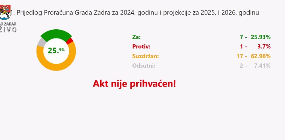 SHOW U GRADSKOJ VIJEĆNICI! Proračun za iduću godinu prihvaćen glasovima vijećnika HDZ-a i Enija Meštrovića!