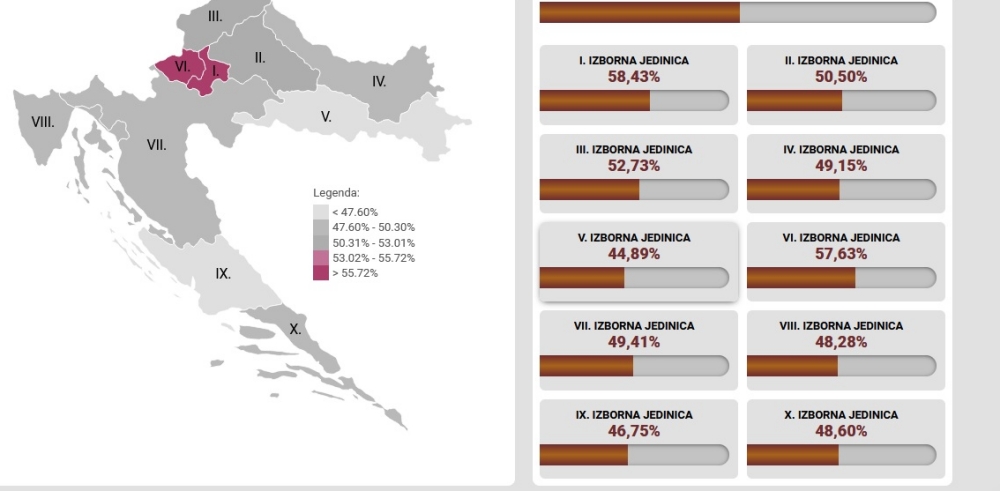 REKORDNA IZLAZNOST Do 16:30 na birališta izašlo 50,6 posto birača