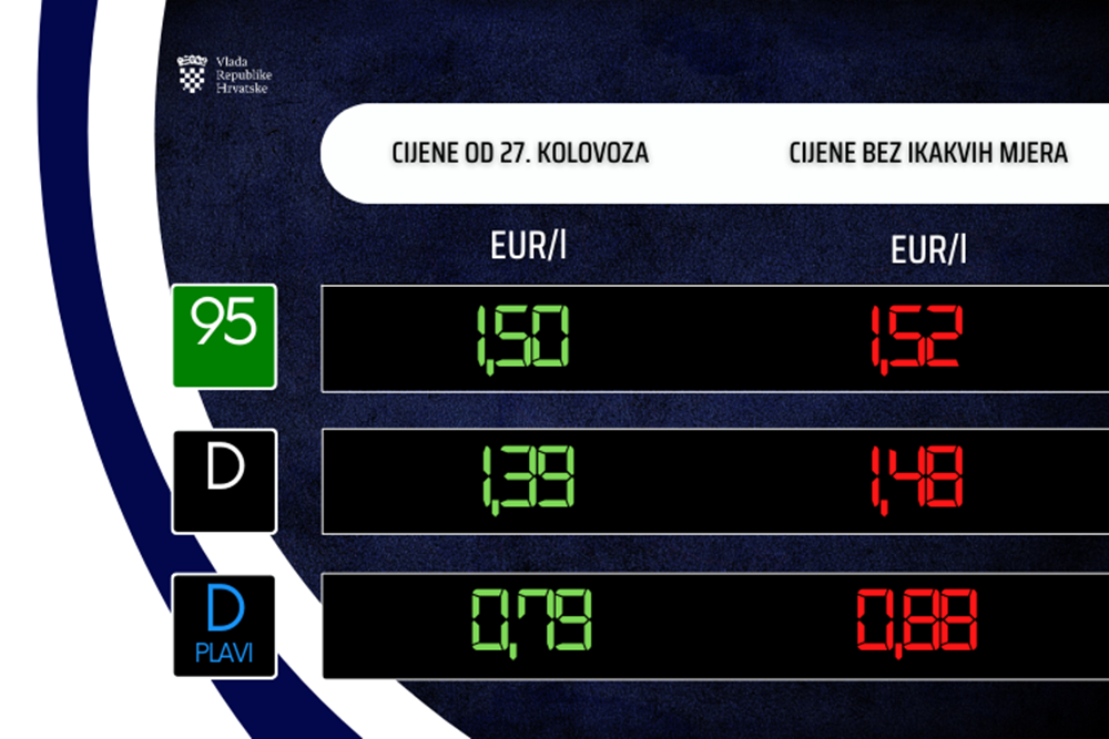 NOVE CIJENE GORIVA Od sutra benzin i dizel jeftiniji