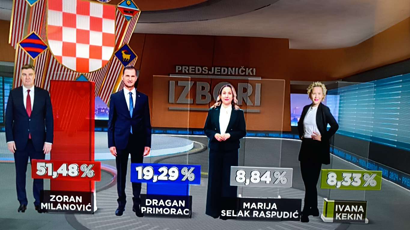 PRVE IZLAZNE ANKETE Milanović pobjeđuje u prvom krugu. DIP rezultate objavljuje od 20 sati