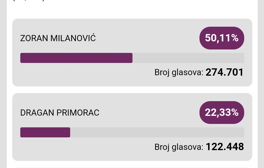 PRVI NESLUŽBENI REZULTATI DIP-a Milanoviću preko 50% glasova