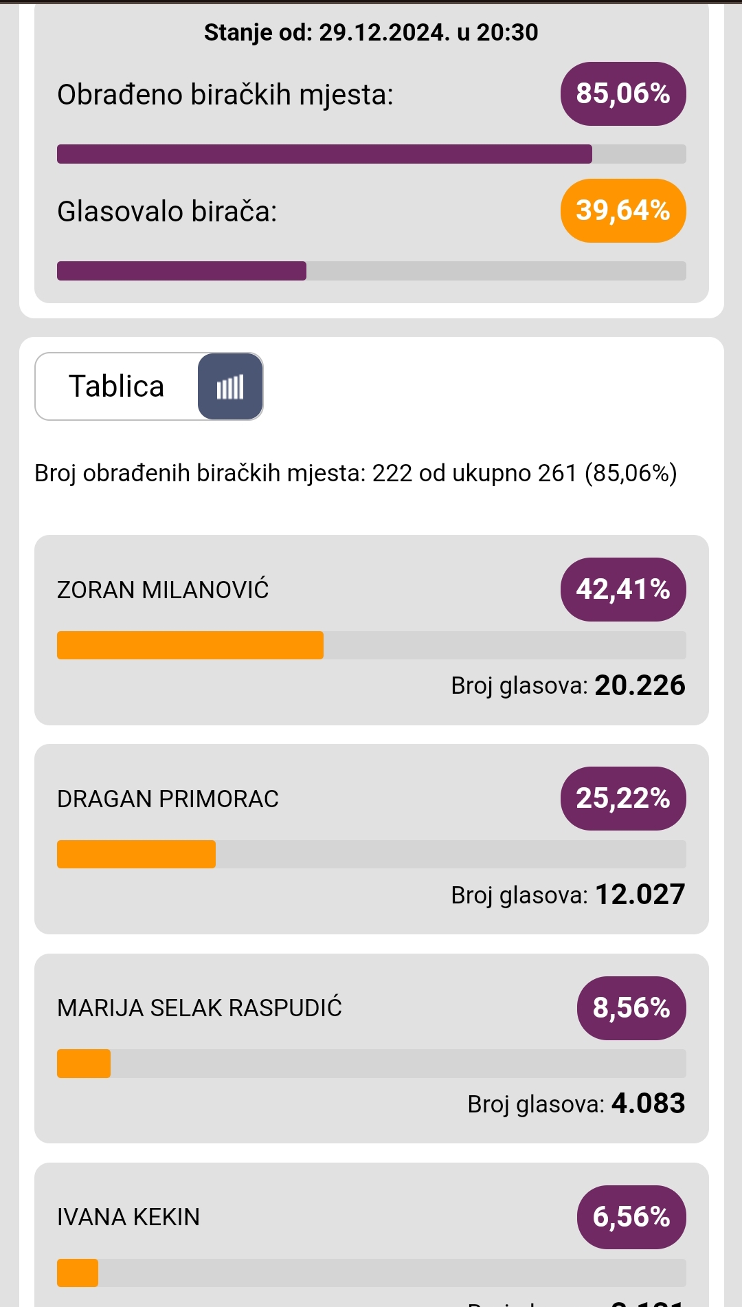 ZADARSKA ŽUPANIJA ZA ZORANA MILANOVIĆA