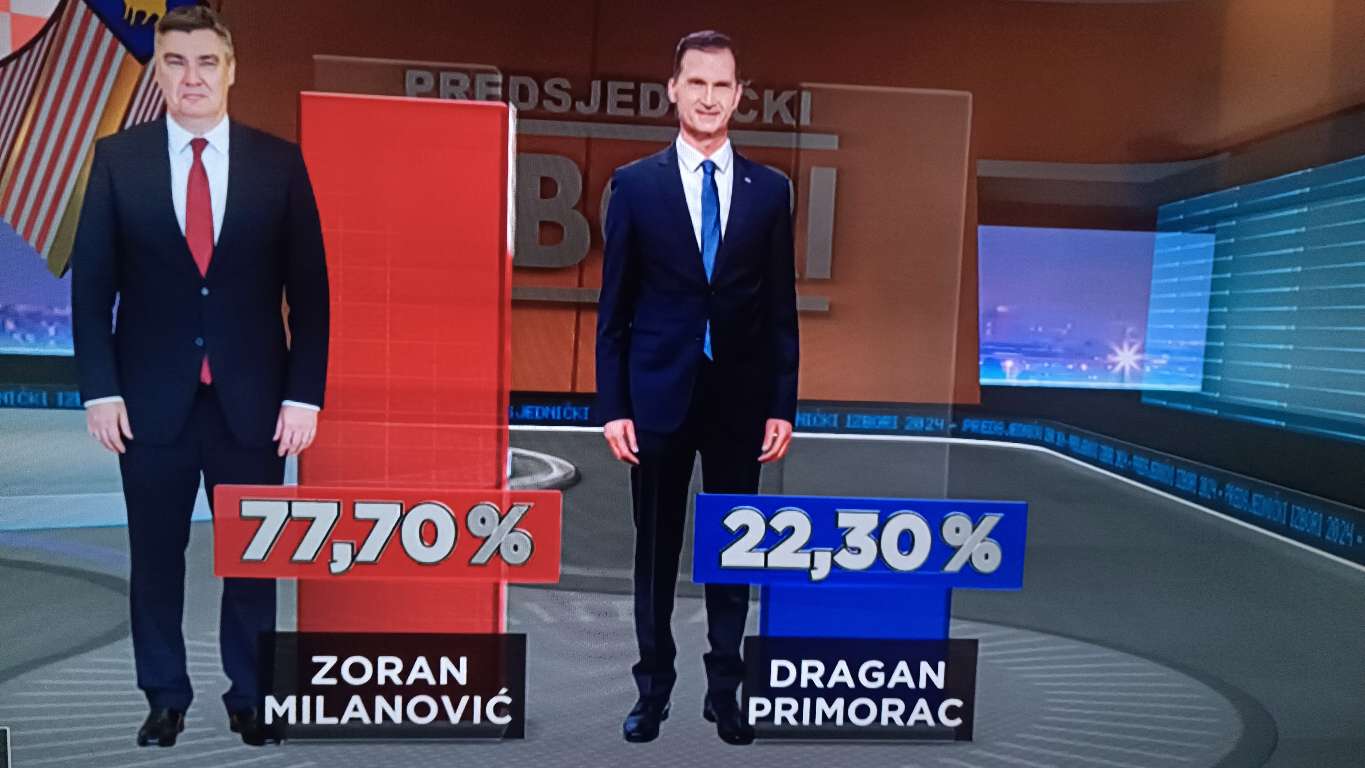 IZLAZNE ANKETE Milanoviću 77,70%, Primorcu 22,30% glasova