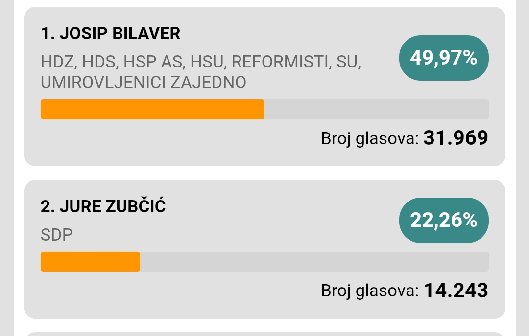 IPAK DRUGI KRUG ZA ŽUPANA? Bilaver pao ispod 50%