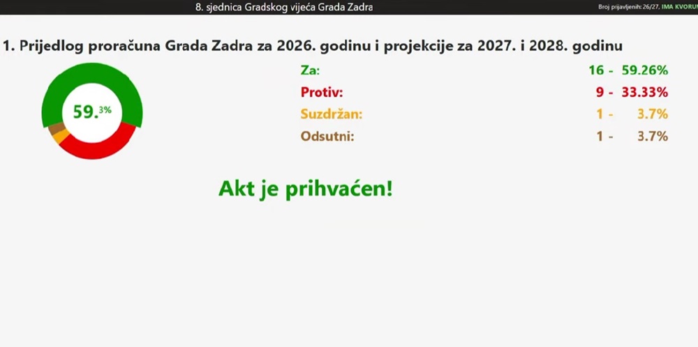 Zadar među prvim većim gradovima u Hrvatskoj izglasao proračun. I to rekordni - od čak 194,5 milijuna eura!